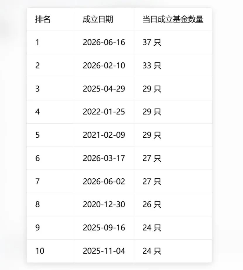 单日37只！基金发行刷新历史纪录，两大变化暗藏行业新趋势