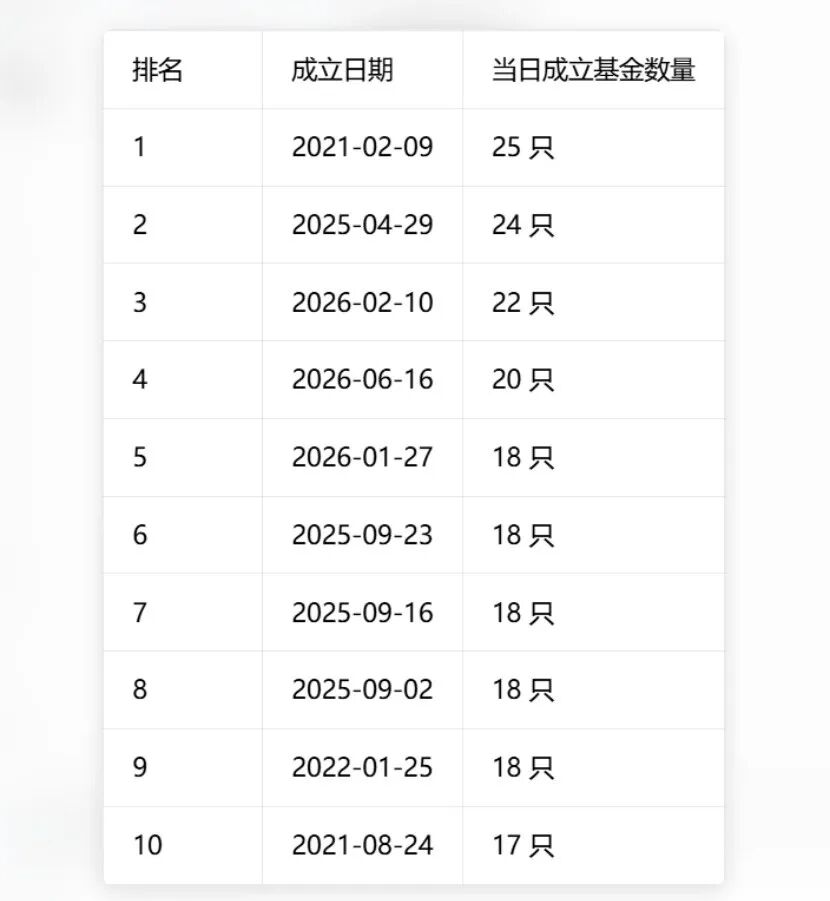 单日37只！基金发行刷新历史纪录，两大变化暗藏行业新趋势
