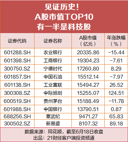 见证历史！A股市值TOP10	，有一半是科技股