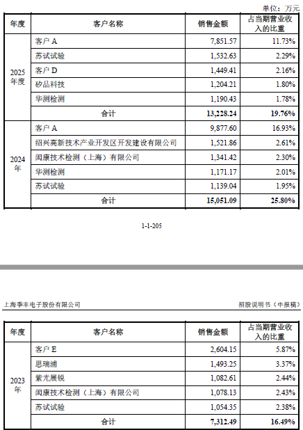 核心客户也是直接竞争对手，季丰电子光鲜业绩难掩隐忧
