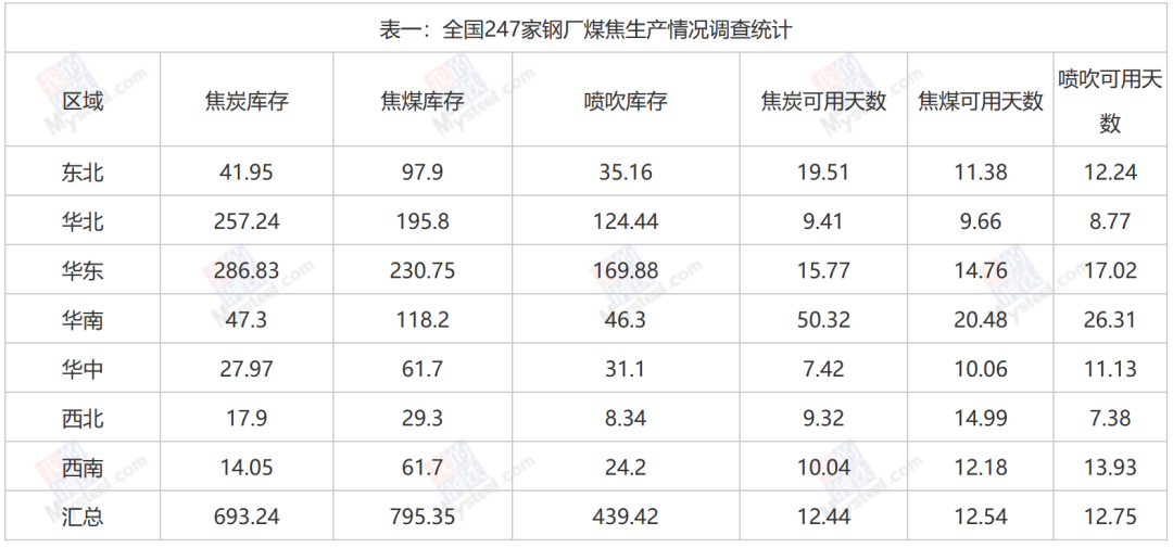 钢厂、独立焦企煤焦生产情况调研