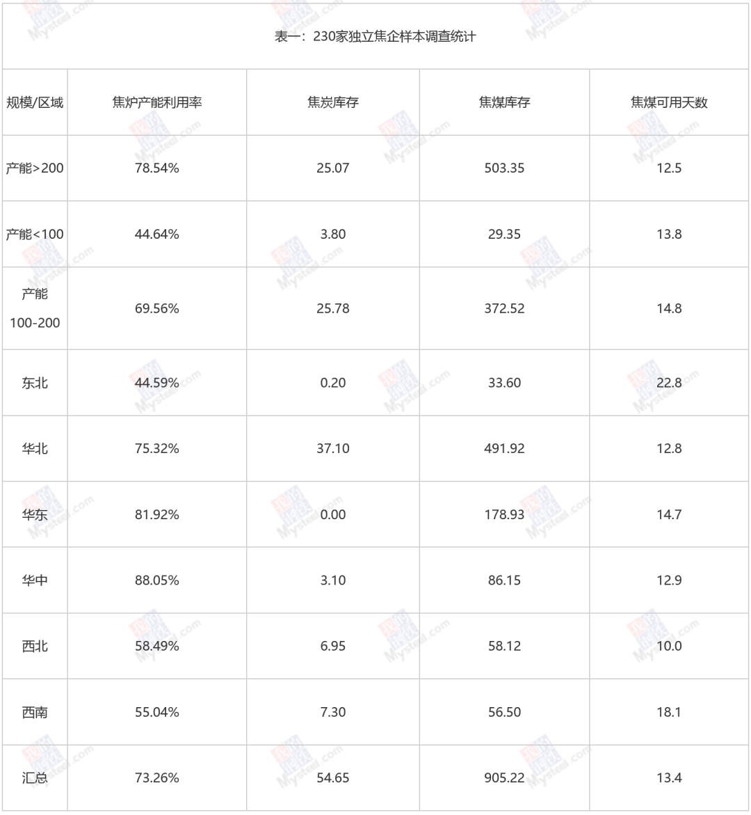 钢厂	、独立焦企煤焦生产情况调研