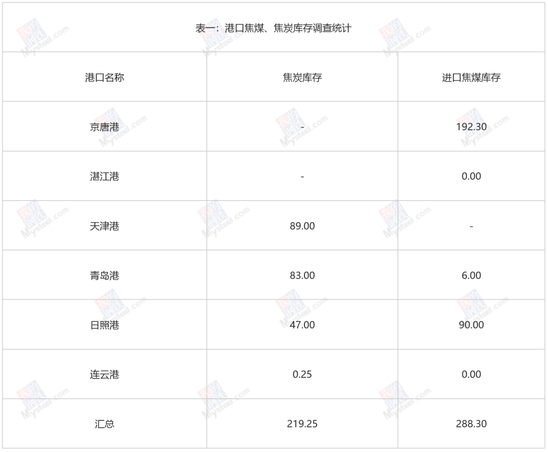 钢厂、独立焦企煤焦生产情况调研