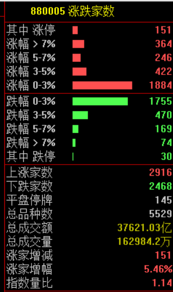大涨原因找到了!股民:买券商就是买科技!