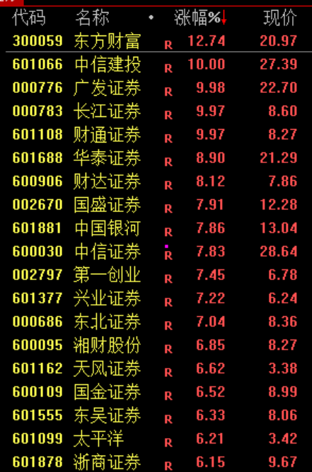 大涨原因找到了!股民:买券商就是买科技!
