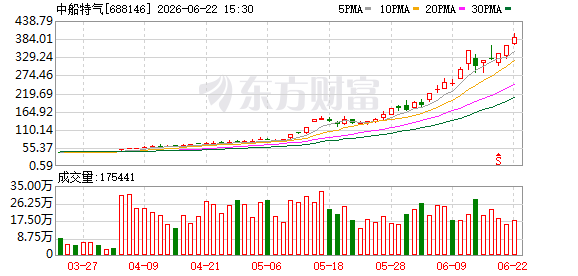 年初至今大涨870%！中船特气	，停牌核查