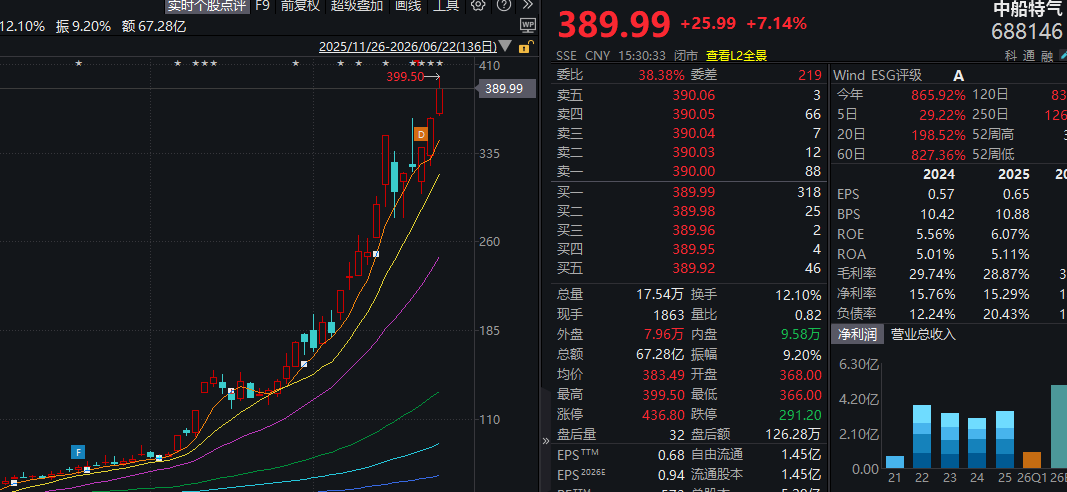 年初至今大涨870%！中船特气，停牌核查