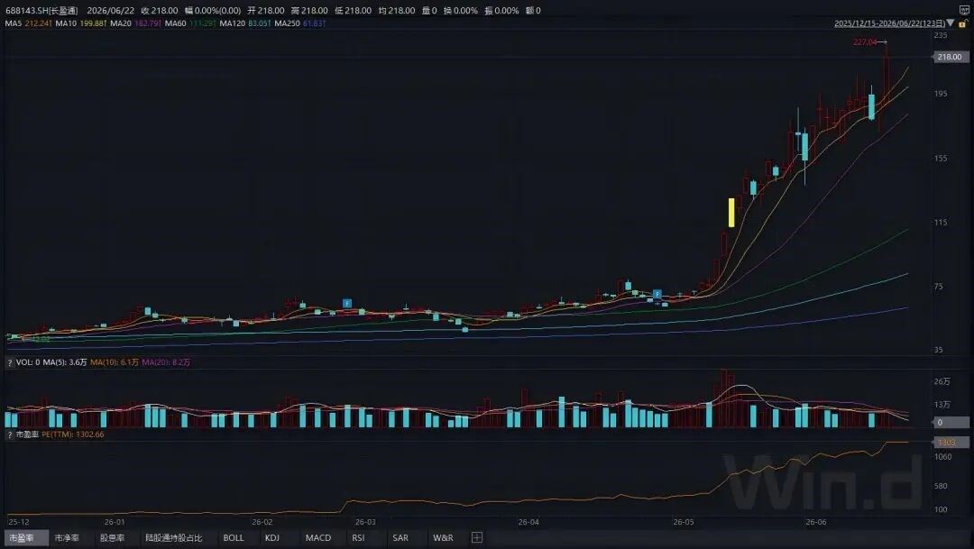 年内大涨300%！长盈通	，明起复牌