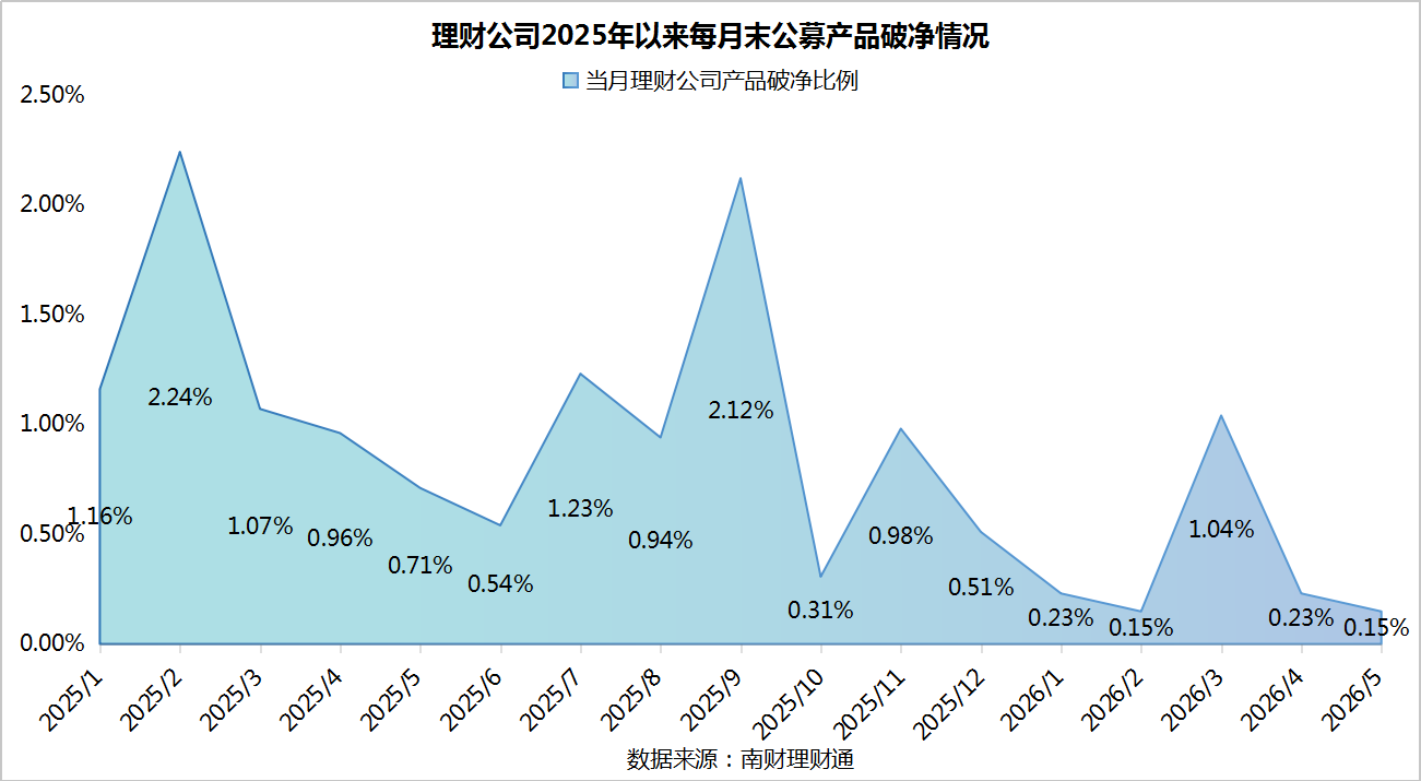 银行理财5月报：15家理财子“0破净”，科技主题产品发行火热