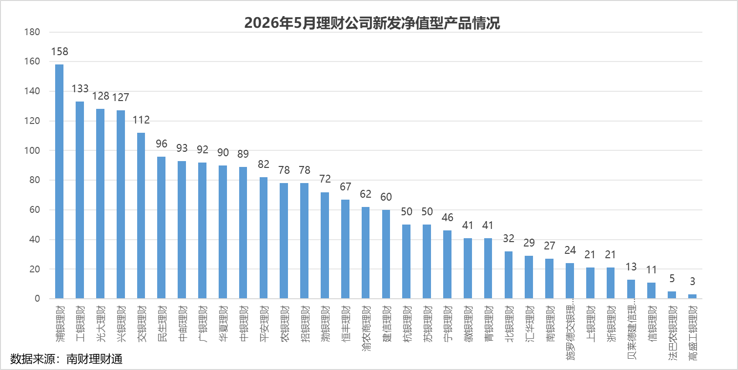 银行理财5月报：15家理财子“0破净”，科技主题产品发行火热