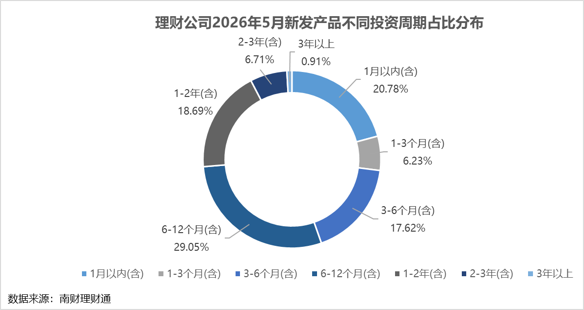 银行理财5月报：15家理财子“0破净”，科技主题产品发行火热