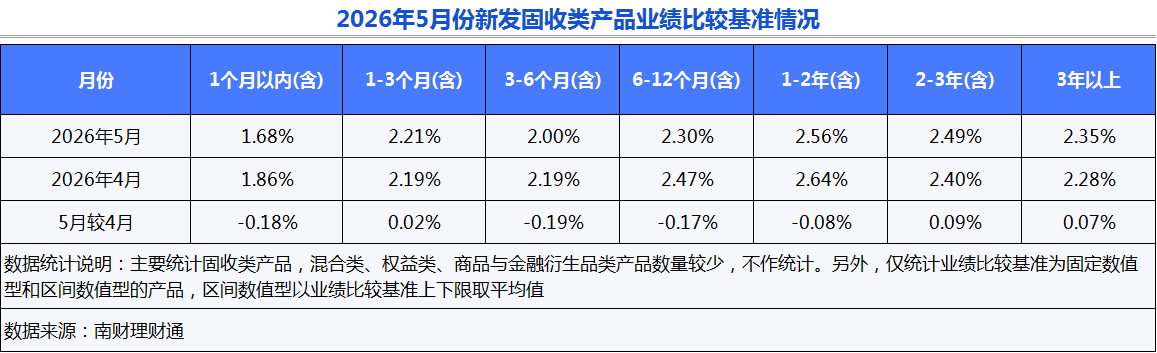 银行理财5月报：15家理财子“0破净”	，科技主题产品发行火热