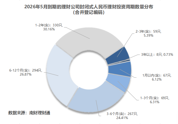 银行理财5月报：15家理财子“0破净	”，科技主题产品发行火热