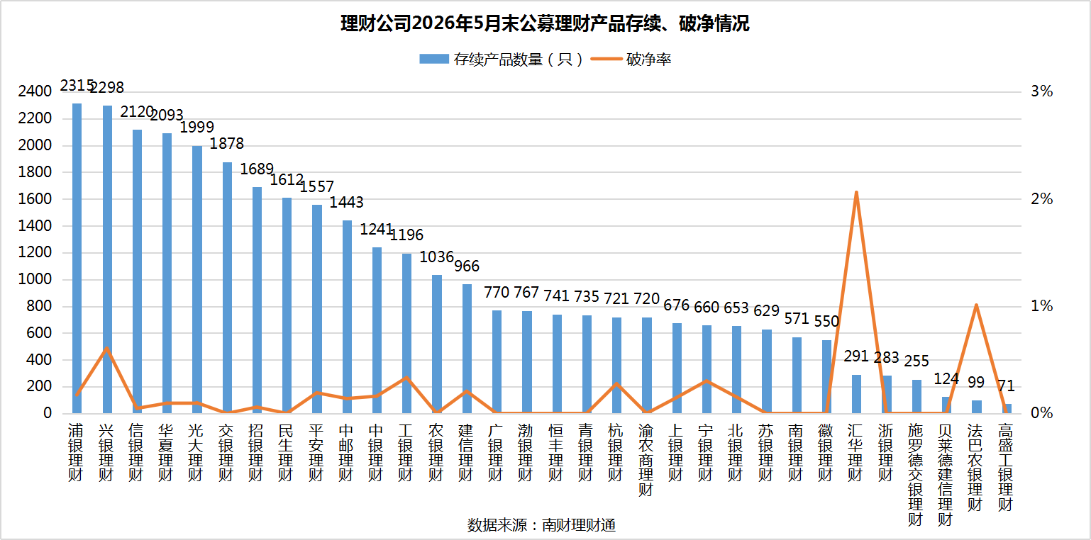 银行理财5月报：15家理财子“0破净”	，科技主题产品发行火热