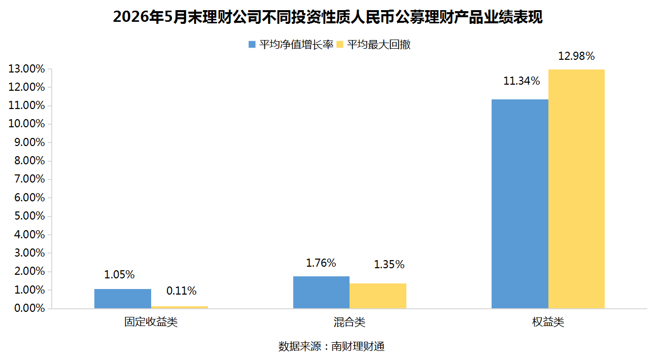 银行理财5月报：15家理财子“0破净”，科技主题产品发行火热