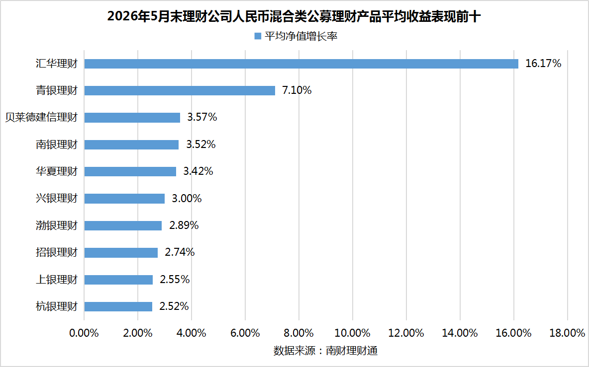 银行理财5月报：15家理财子“0破净”，科技主题产品发行火热