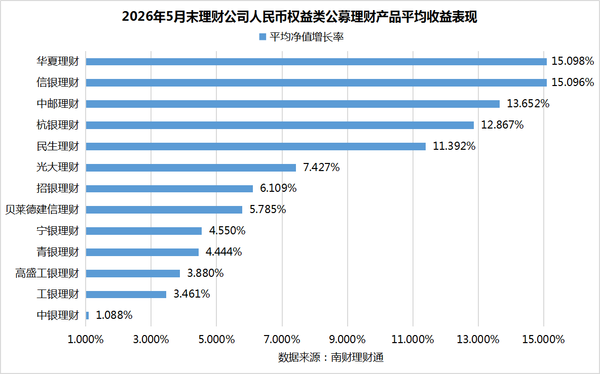 银行理财5月报：15家理财子“0破净”，科技主题产品发行火热